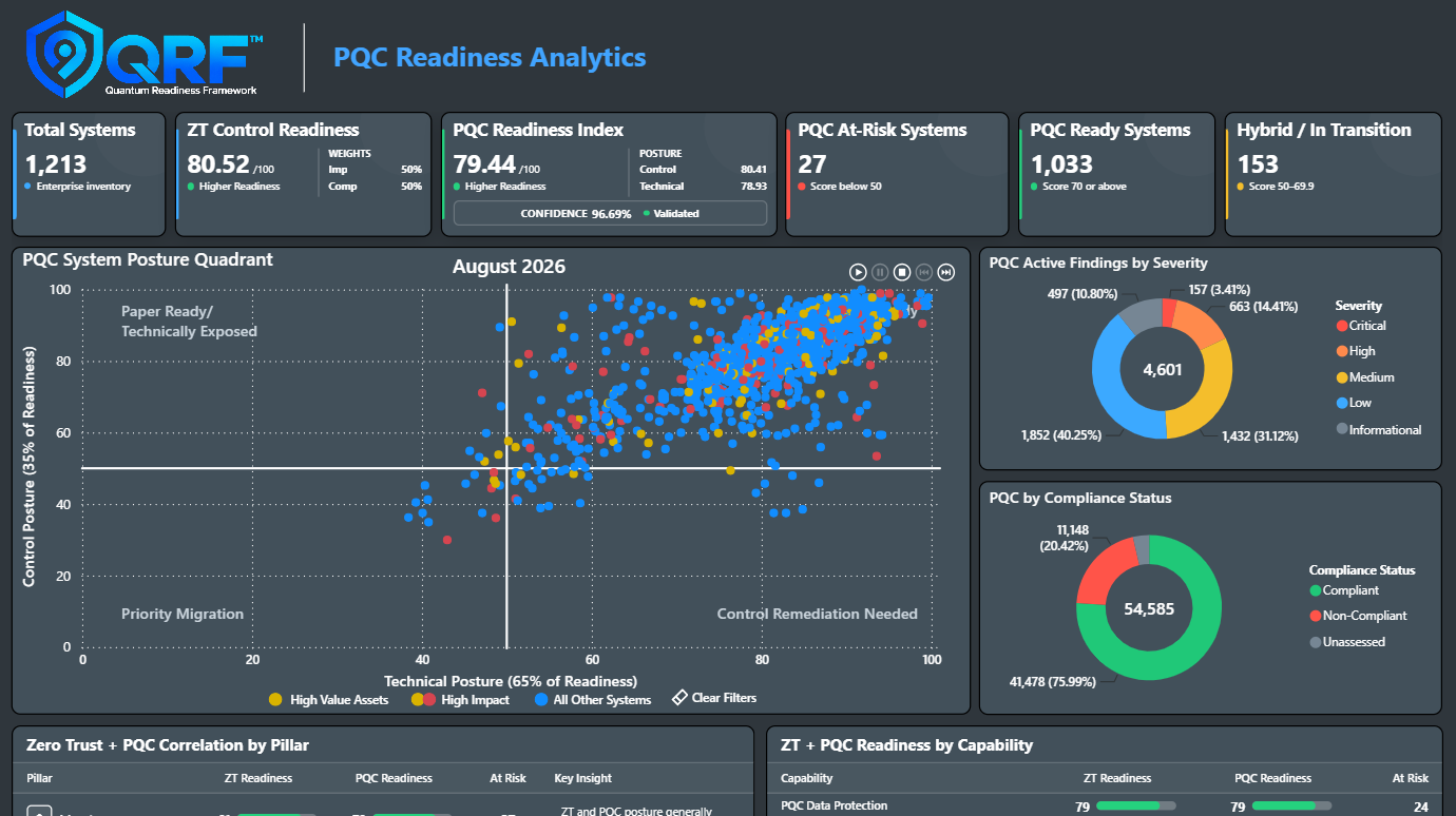 QRF PQC Readiness Analytics dashboard showing system posture, findings, and readiness measures